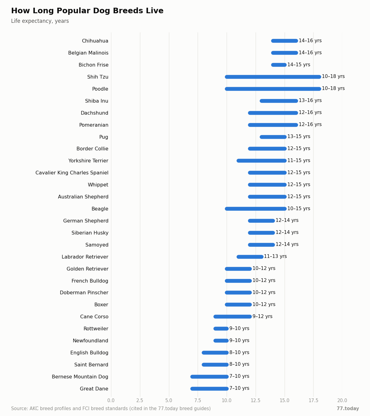Chart: life expectancy of 30 popular dog breeds, from 14–16 years for the Chihuahua to 7–10 years for the Great Dane