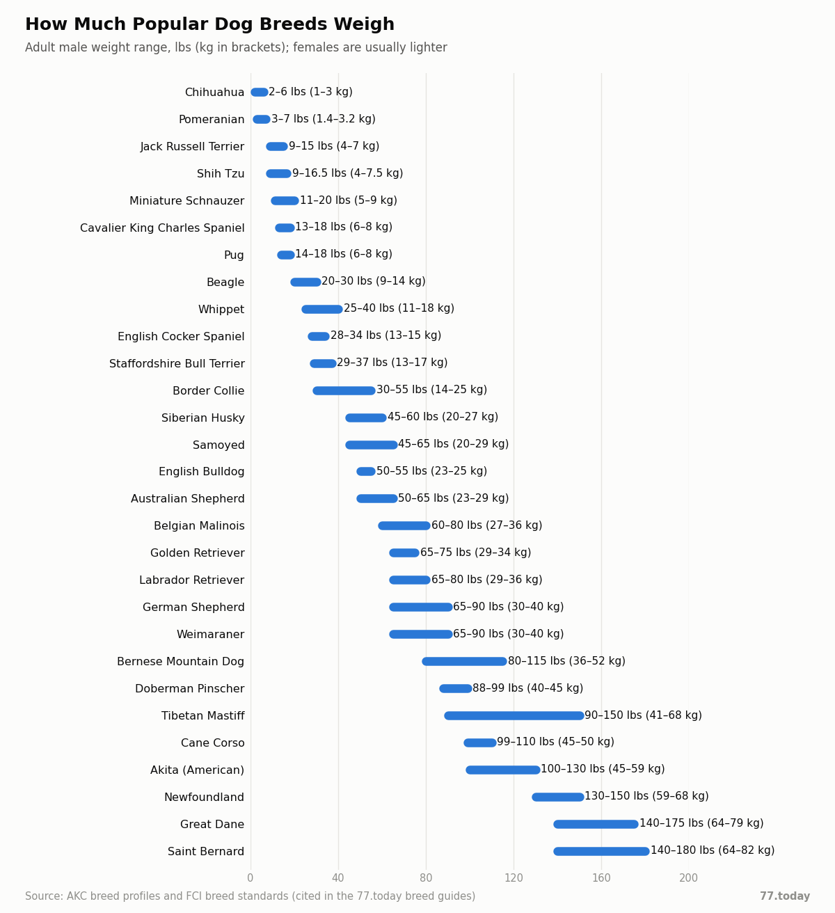 Chart: adult male weight ranges for 29 popular dog breeds, from the Chihuahua to the Saint Bernard, in pounds with kilograms in brackets