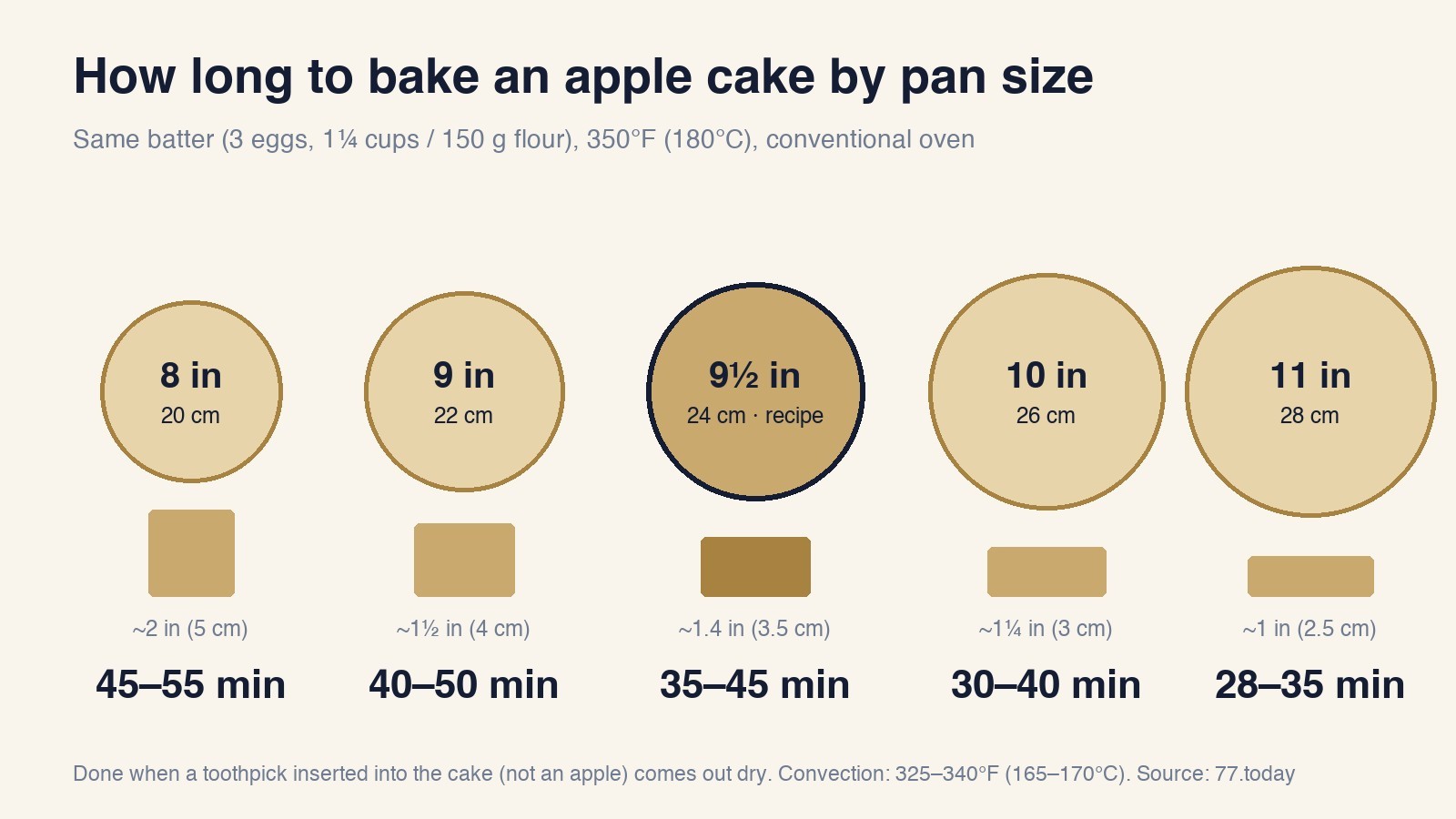 Infographic: apple cake baking time by pan size - 8-inch (20 cm) 45-55 min, 8.5-inch (22 cm) 40-50 min, 9.5-inch (24 cm) 35-45 min, 10-inch (26 cm) 30-40 min, 11-inch (28 cm) 28-35 min