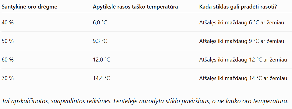 These are calculated, rounded values. The table indicates the glass surface temperature, not the outdoor air temperature